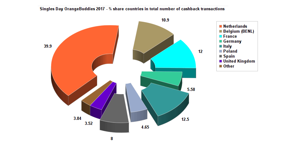 Singles Day 2017 - Share per country for OrangeBuddies markets